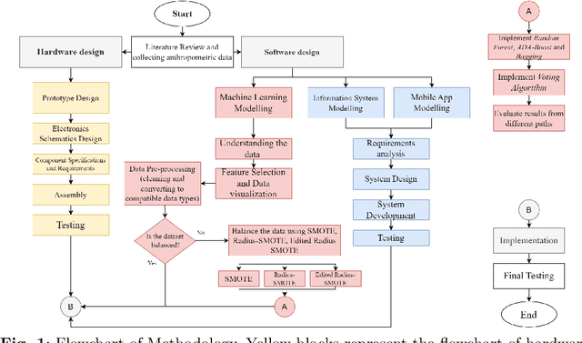 Figure 1 for ESDS: AI-Powered Early Stunting Detection and Monitoring System using Edited Radius-SMOTE Algorithm