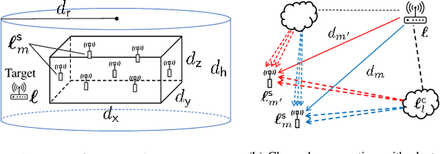 Figure 1 for Complexity Reduction in Machine Learning-Based Wireless Positioning: Minimum Description Features