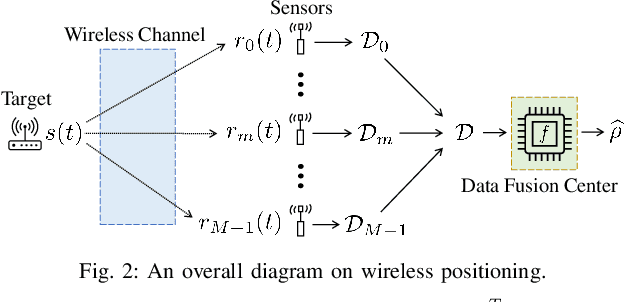 Figure 2 for Complexity Reduction in Machine Learning-Based Wireless Positioning: Minimum Description Features