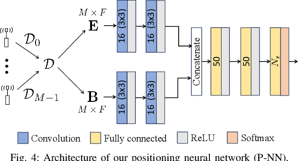 Figure 4 for Complexity Reduction in Machine Learning-Based Wireless Positioning: Minimum Description Features