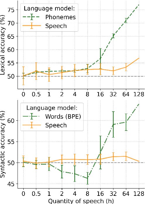 Figure 2 for BabySLM: language-acquisition-friendly benchmark of self-supervised spoken language models