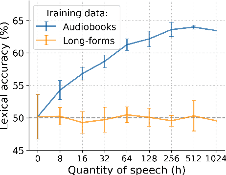 Figure 4 for BabySLM: language-acquisition-friendly benchmark of self-supervised spoken language models