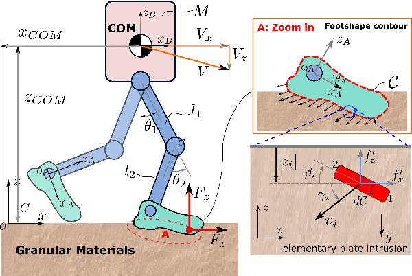 Figure 1 for Energy Efficient Foot-Shape Design for Bipedal Walkers on Granular Terrain