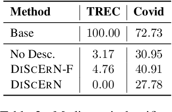 Figure 4 for DISCERN: Decoding Systematic Errors in Natural Language for Text Classifiers