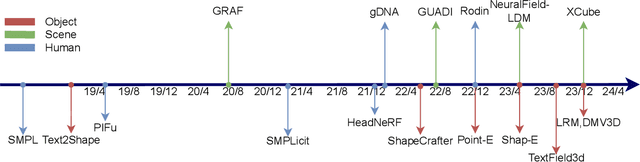 Figure 1 for A Comprehensive Survey on 3D Content Generation