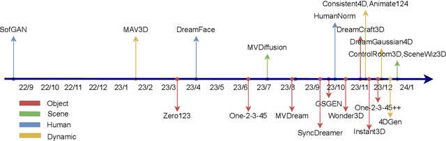 Figure 3 for A Comprehensive Survey on 3D Content Generation