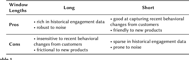 Figure 1 for Long or Short or Both? An Exploration on Lookback Time Windows of Behavioral Features in Product Search Ranking