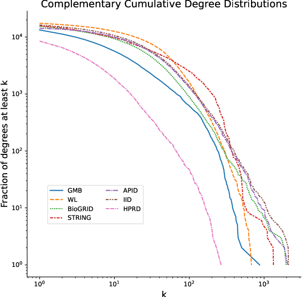 Figure 1 for Disease Gene Prioritization With Quantum Walks