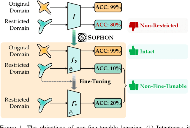 Figure 1 for SOPHON: Non-Fine-Tunable Learning to Restrain Task Transferability For Pre-trained Models