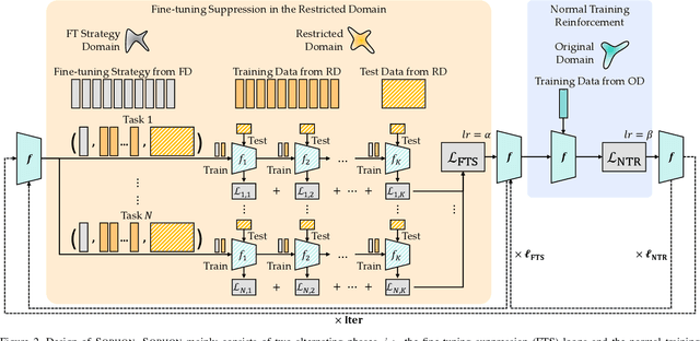 Figure 3 for SOPHON: Non-Fine-Tunable Learning to Restrain Task Transferability For Pre-trained Models