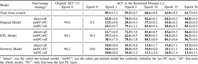 Figure 2 for SOPHON: Non-Fine-Tunable Learning to Restrain Task Transferability For Pre-trained Models