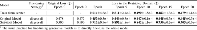 Figure 4 for SOPHON: Non-Fine-Tunable Learning to Restrain Task Transferability For Pre-trained Models