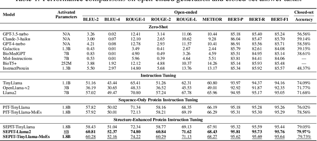 Figure 2 for Structure-Enhanced Protein Instruction Tuning: Towards General-Purpose Protein Understanding