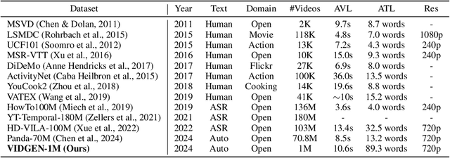 Figure 1 for VidGen-1M: A Large-Scale Dataset for Text-to-video Generation