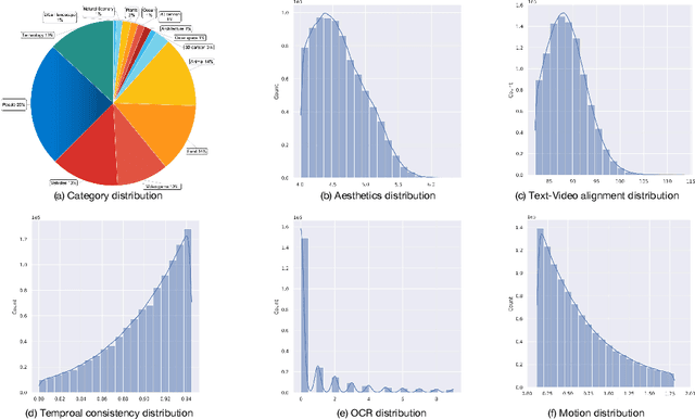 Figure 2 for VidGen-1M: A Large-Scale Dataset for Text-to-video Generation