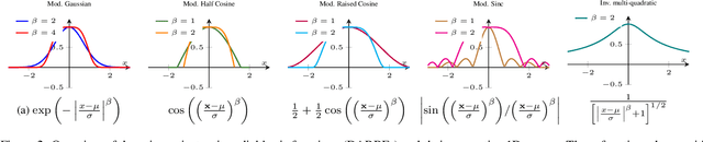 Figure 3 for DARB-Splatting: Generalizing Splatting with Decaying Anisotropic Radial Basis Functions