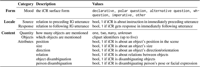 Figure 2 for "Are you telling me to put glasses on the dog?'' Content-Grounded Annotation of Instruction Clarification Requests in the CoDraw Dataset