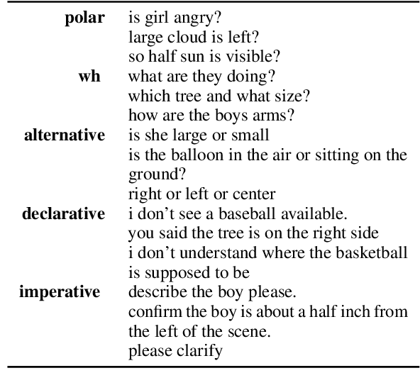 Figure 4 for "Are you telling me to put glasses on the dog?'' Content-Grounded Annotation of Instruction Clarification Requests in the CoDraw Dataset