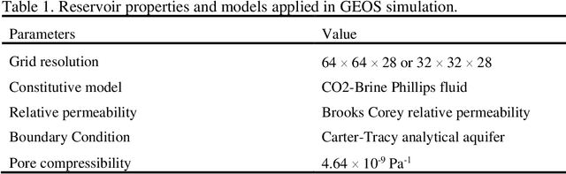 Figure 2 for Multi-fidelity Fourier Neural Operator for Fast Modeling of Large-Scale Geological Carbon Storage