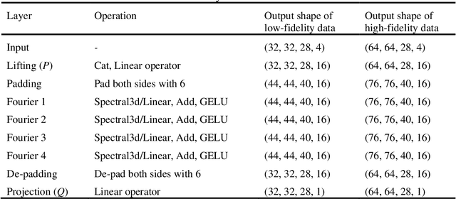 Figure 4 for Multi-fidelity Fourier Neural Operator for Fast Modeling of Large-Scale Geological Carbon Storage