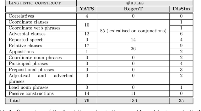 Figure 2 for Discourse-Aware Text Simplification: From Complex Sentences to Linked Propositions