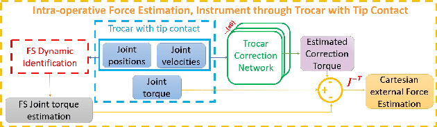 Figure 3 for A Hybrid Model and Learning-Based Force Estimation Framework for Surgical Robots