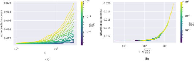 Figure 3 for How many dimensions are required to find an adversarial example?