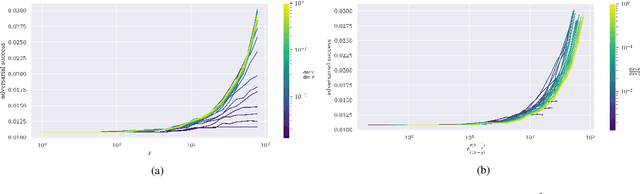 Figure 4 for How many dimensions are required to find an adversarial example?