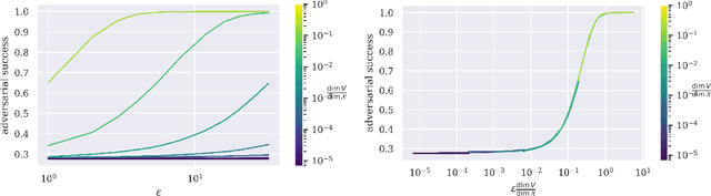 Figure 1 for How many dimensions are required to find an adversarial example?