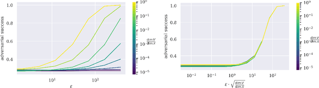 Figure 2 for How many dimensions are required to find an adversarial example?