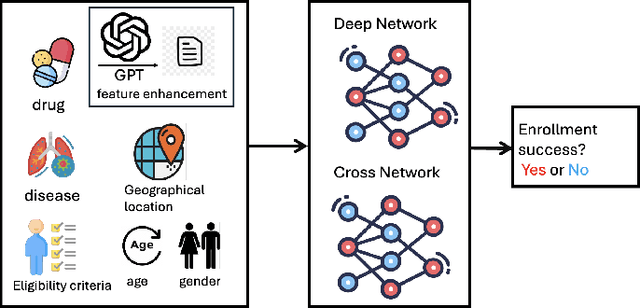 Figure 1 for TrialEnroll: Predicting Clinical Trial Enrollment Success with Deep & Cross Network and Large Language Models