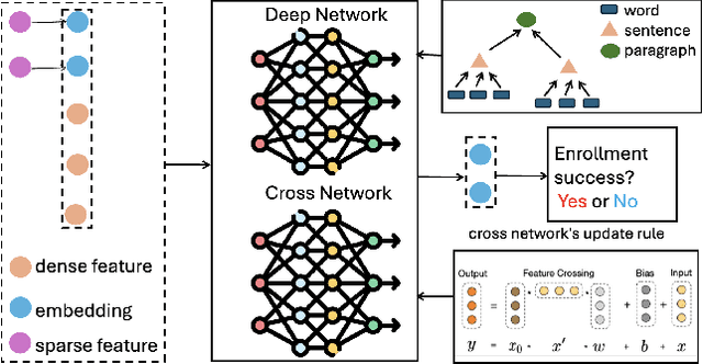 Figure 4 for TrialEnroll: Predicting Clinical Trial Enrollment Success with Deep & Cross Network and Large Language Models