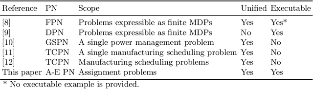 Figure 1 for Action-Evolution Petri Nets: a Framework for Modeling and Solving Dynamic Task Assignment Problems