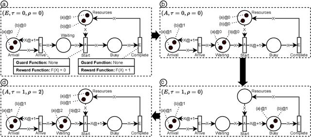 Figure 2 for Action-Evolution Petri Nets: a Framework for Modeling and Solving Dynamic Task Assignment Problems