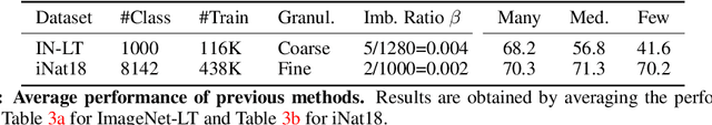 Figure 2 for Granularity Matters in Long-Tail Learning