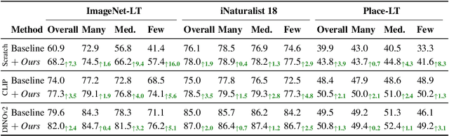 Figure 4 for Granularity Matters in Long-Tail Learning