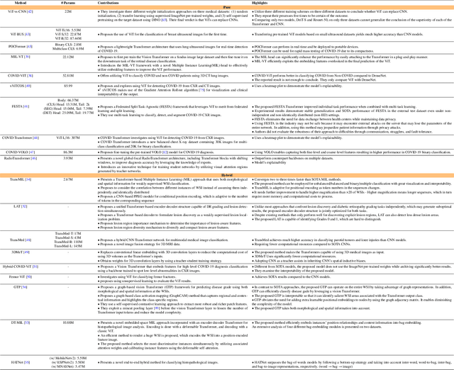 Figure 4 for Advances in Medical Image Analysis with Vision Transformers: A Comprehensive Review