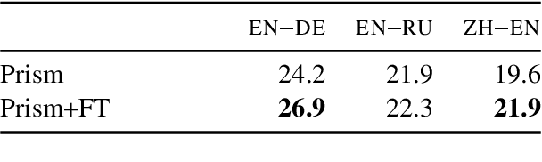 Figure 4 for Trained MT Metrics Learn to Cope with Machine-translated References