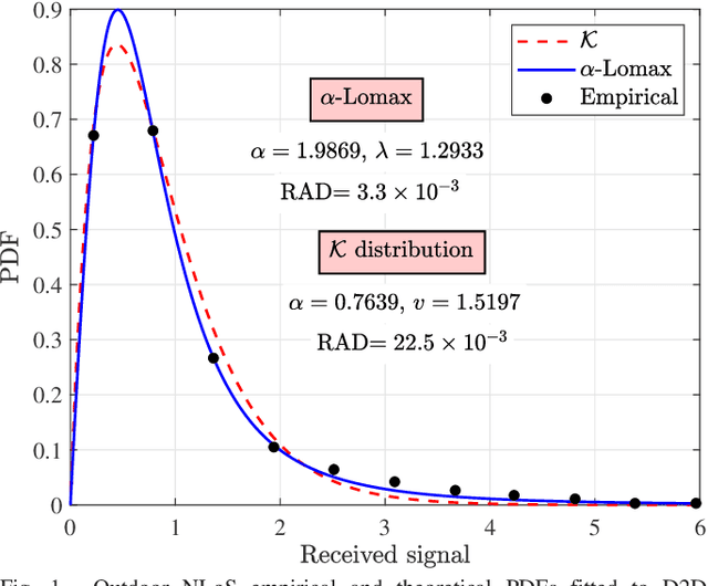 Figure 1 for The α-Lomax Distribution: A Compound Channel Model