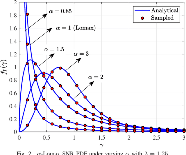 Figure 2 for The α-Lomax Distribution: A Compound Channel Model