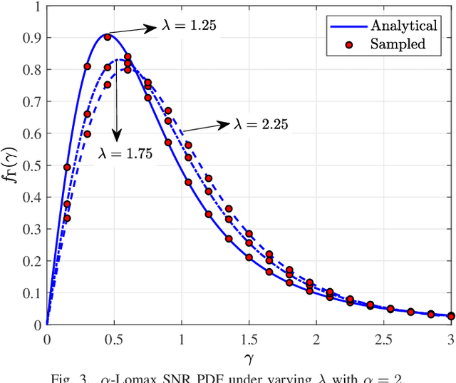 Figure 3 for The α-Lomax Distribution: A Compound Channel Model