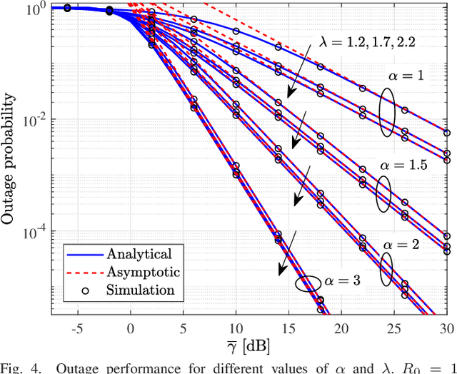 Figure 4 for The α-Lomax Distribution: A Compound Channel Model