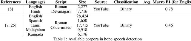Figure 1 for PolyHope: Two-Level Hope Speech Detection from Tweets