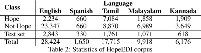 Figure 3 for PolyHope: Two-Level Hope Speech Detection from Tweets