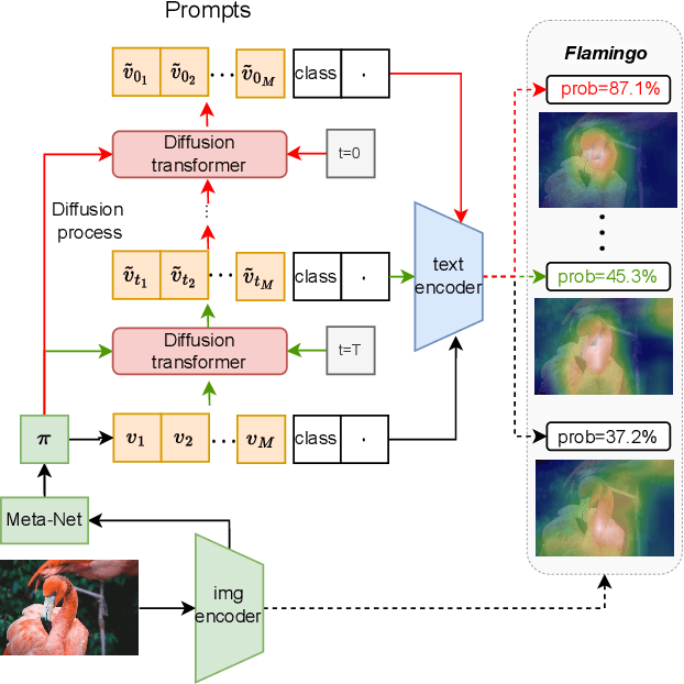 Figure 1 for Prompt Diffusion Robustifies Any-Modality Prompt Learning