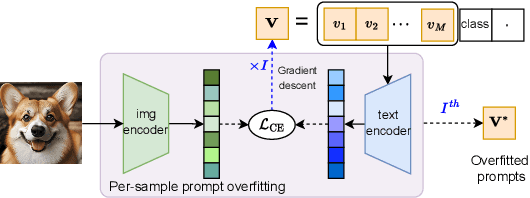 Figure 3 for Prompt Diffusion Robustifies Any-Modality Prompt Learning