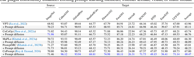 Figure 4 for Prompt Diffusion Robustifies Any-Modality Prompt Learning