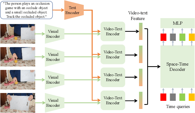 Figure 4 for The Solution for the ICCV 2023 Perception Test Challenge 2023 -- Task 6 -- Grounded videoQA