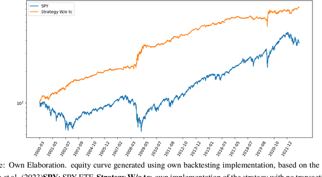 Figure 2 for Statistical arbitrage in multi-pair trading strategy based on graph clustering algorithms in US equities market