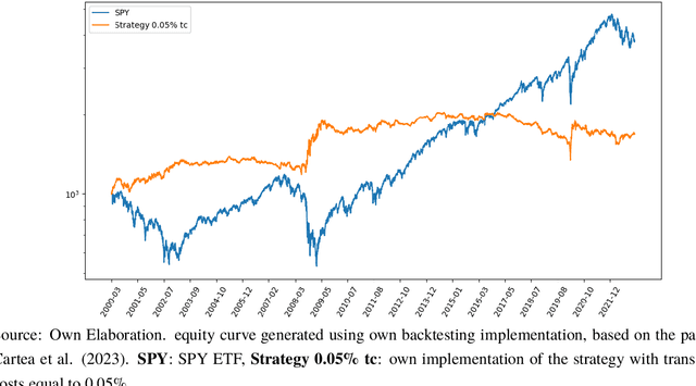 Figure 3 for Statistical arbitrage in multi-pair trading strategy based on graph clustering algorithms in US equities market